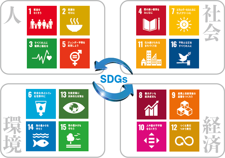 SDGs