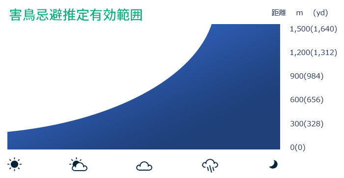 害鳥忌避推定有効範囲