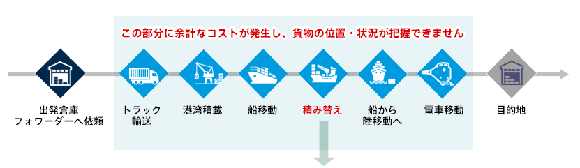 この部分に余計なコストが発生し、貨物の位置・状況が把握できません