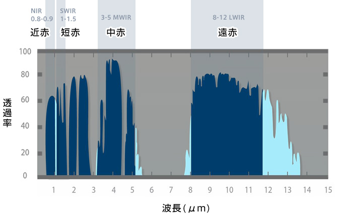 周波数帯グラフ