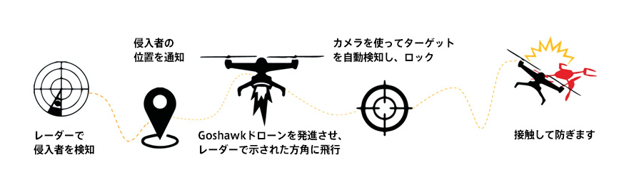 Goshawkが接触して侵入を防ぎます